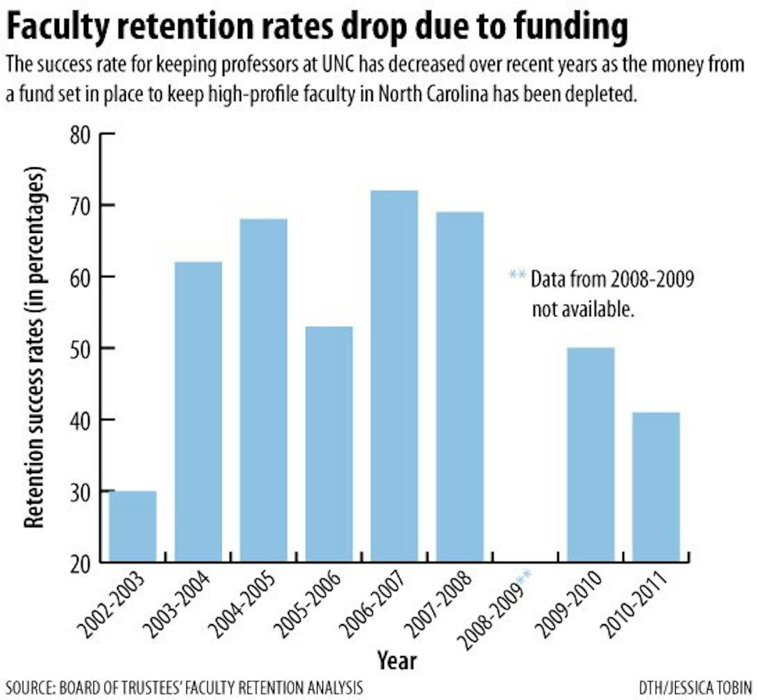 Graphic: UNC system faculty retention rates suffer due to decrease in funds (Jessica Tobin)
