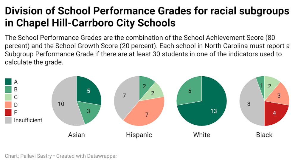 Divison of School Performance Grades for racial subgroups in Chapel Hill-Carrboro City Schools