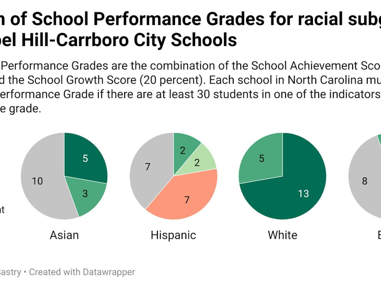 Divison of School Performance Grades for racial subgroups in Chapel Hill-Carrboro City Schools
