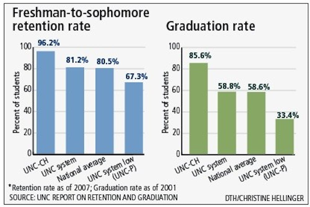 Freshman-to-sophomore retention rate