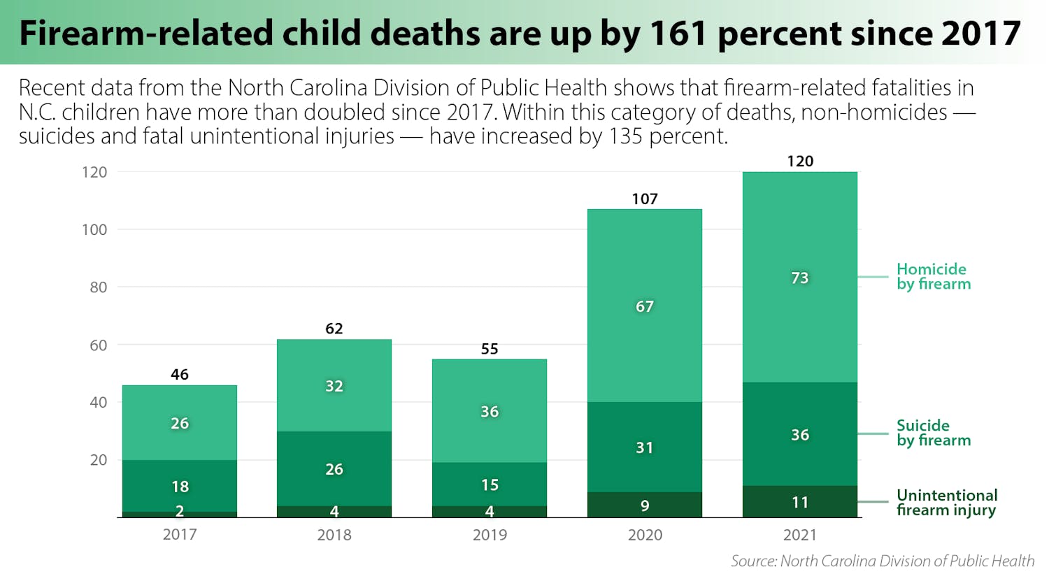 Firearm-related child deaths are up by 161 percent since 2017