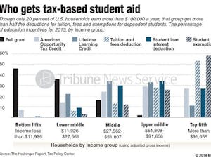 Chart shows, by household income group, the share of education incentives such as college grants and tuition tax credits awarded in 2013; though only one-fifth of U.S. households earn more than $100,000, that group got more than half the deductions for tuition, fees and exemptions for dependent students. MCT 2014