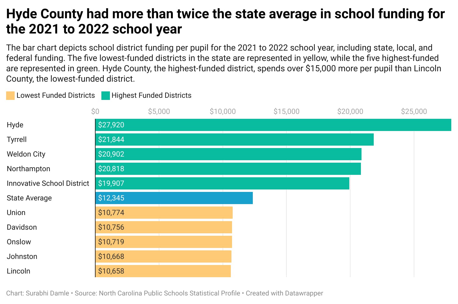 NC ranks last in national school funding effort, report says - The Daily  Tar Heel