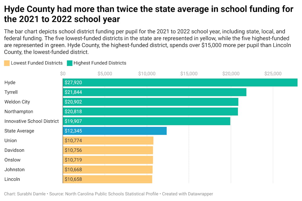 Hyde County had more than twice the state average in school funding for the 2021 to 2022 school year