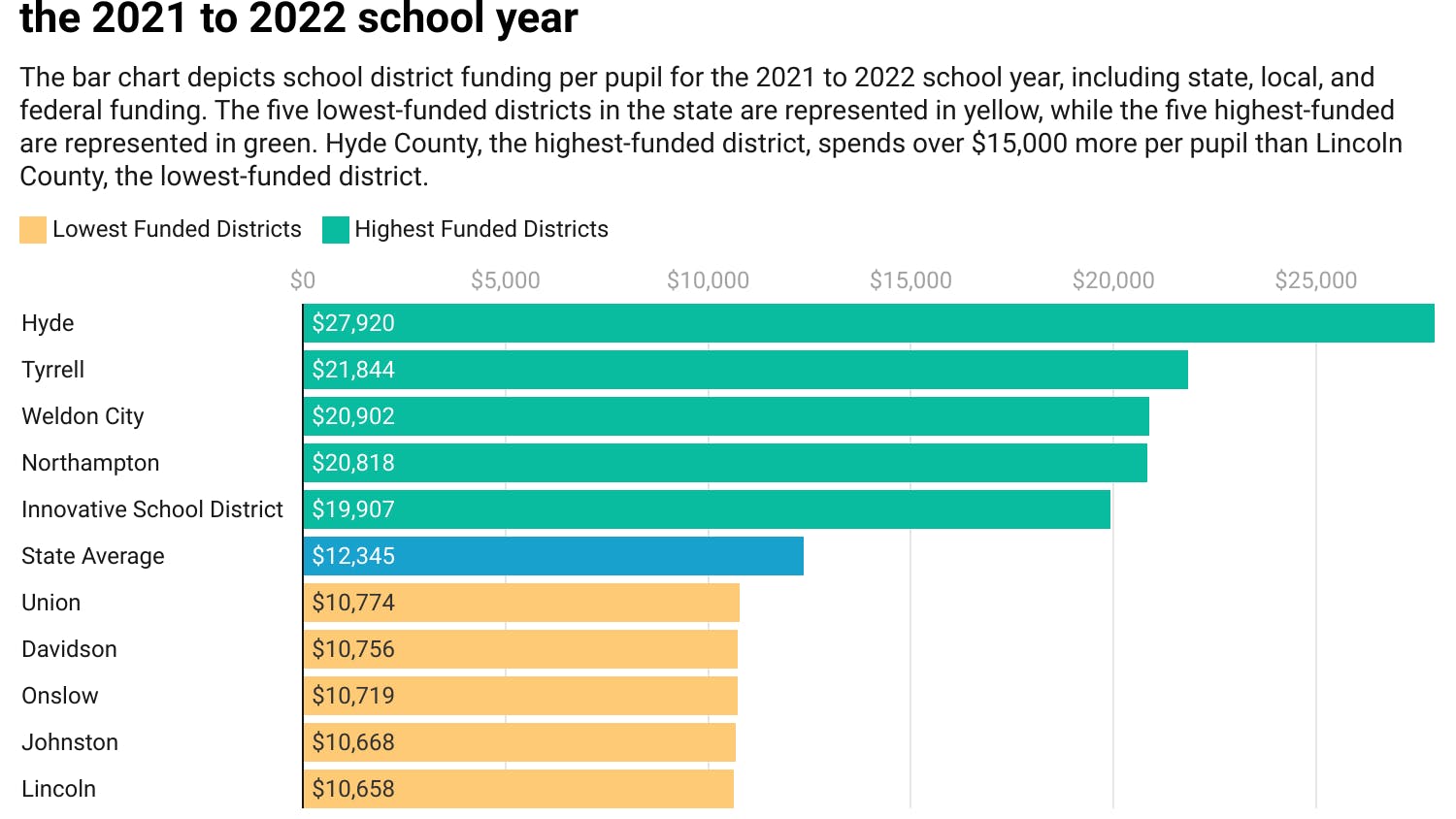 Hyde County had more than twice the state average in school funding for the 2021 to 2022 school year