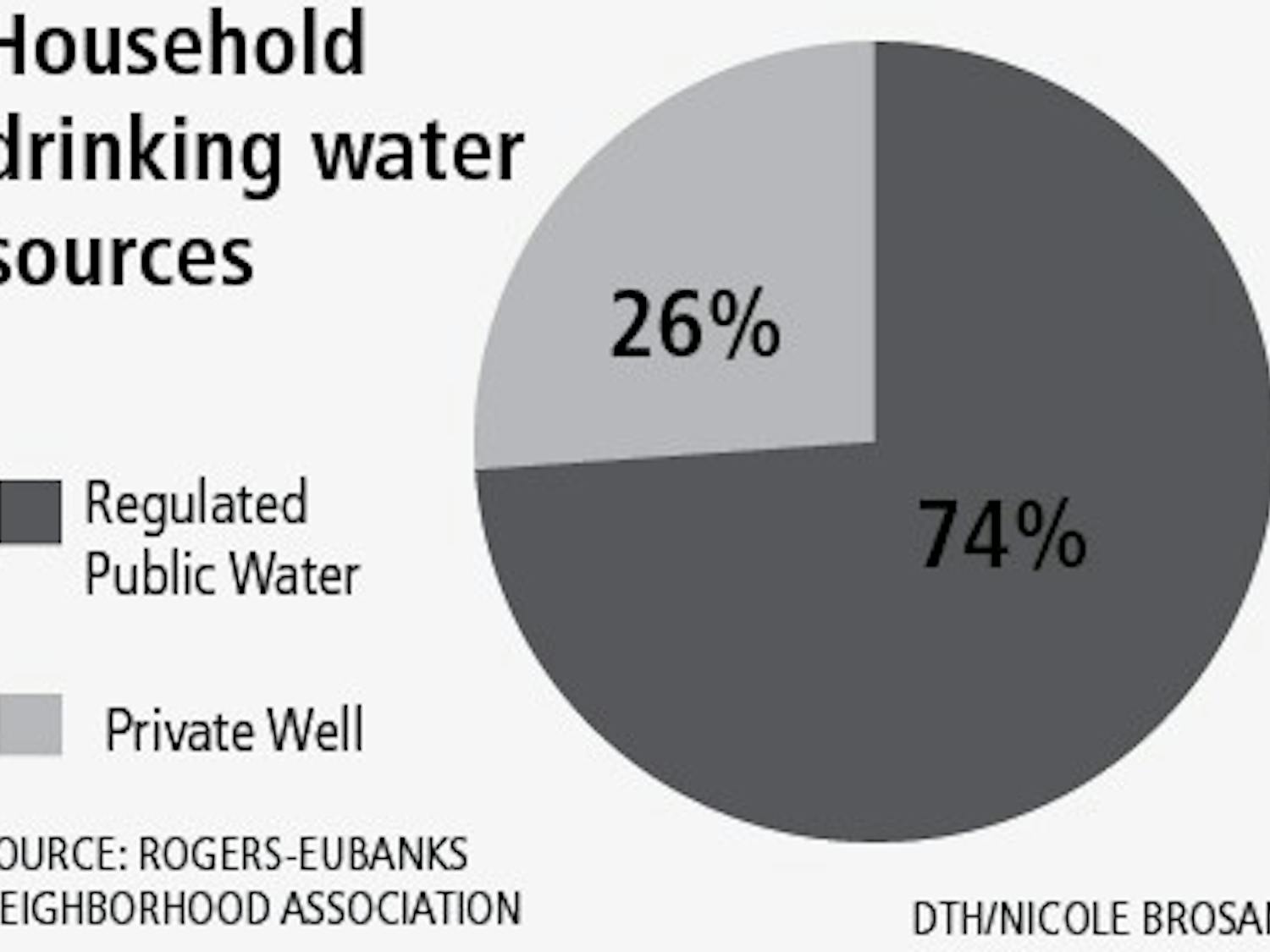 Household drinking water sources