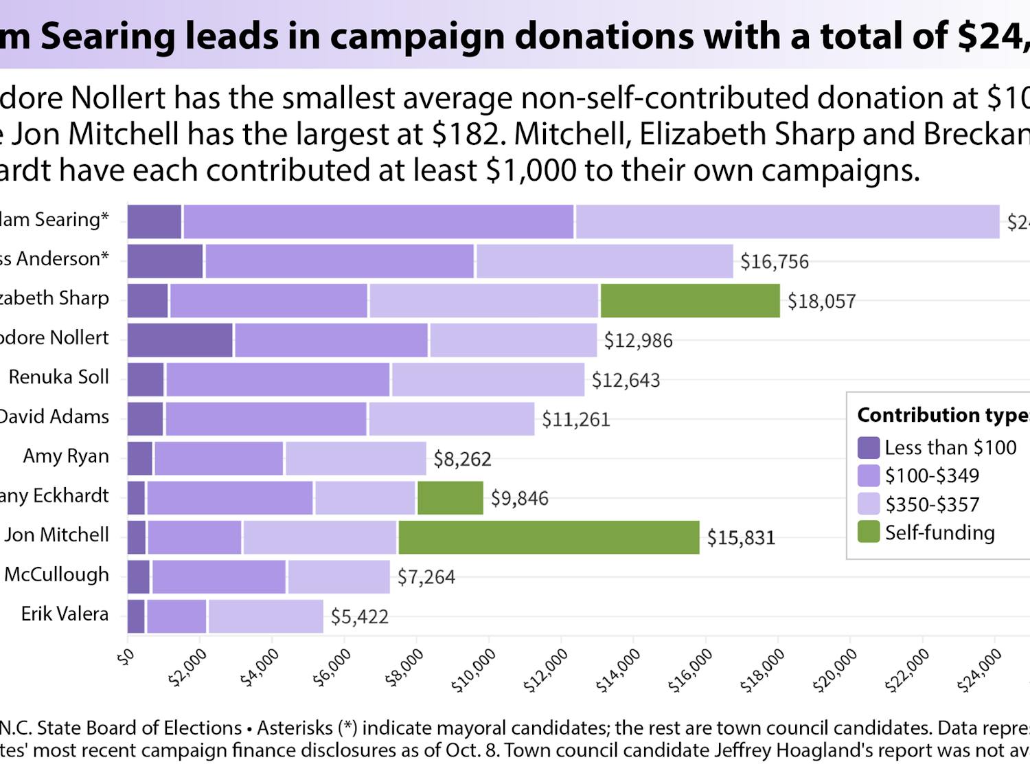 Visualization: Adam Searing leads in campaign donations with a total of $24,138