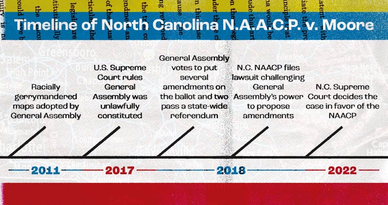NC court limits power of racially gerrymandered legislature to amend state  constitution - The Daily Tar Heel