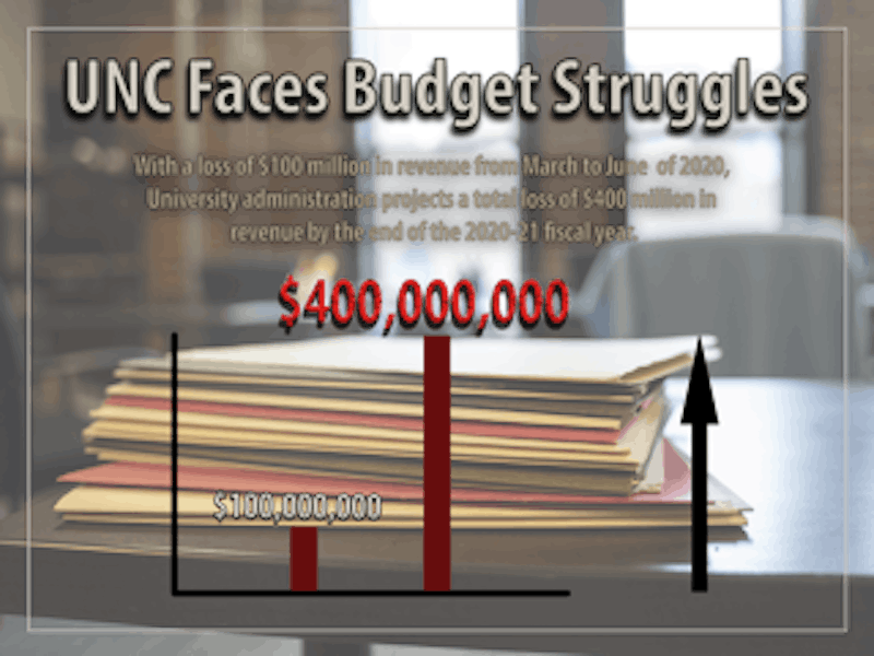 A Perfect Storm Of Financial Problems How Unc S Losses Could Extend To 400 Million The Daily Tar Heel academic calendar summer 2021 unc chapel hill