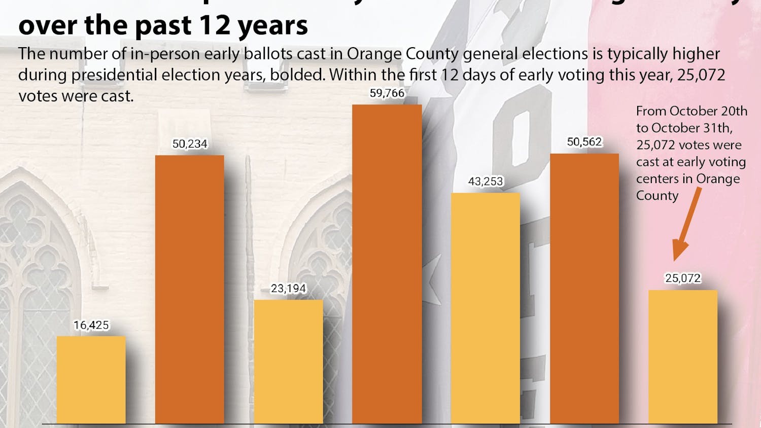 Number of in-person early votes cast in Orange County over the past 12 years