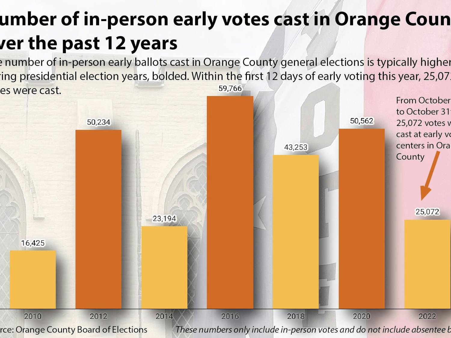 Number of in-person early votes cast in Orange County over the past 12 years