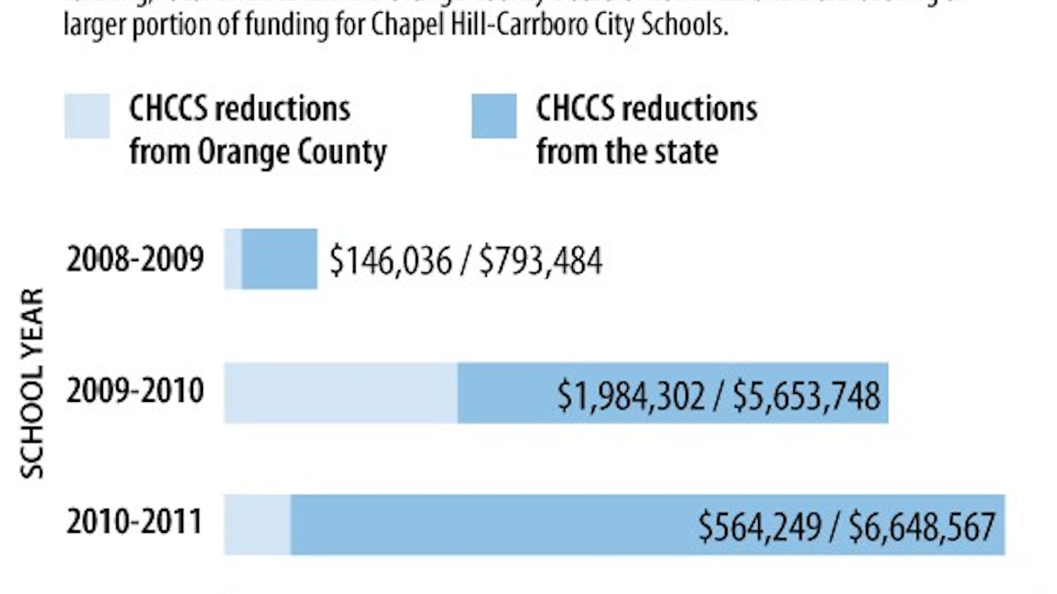 Graphic: Chapel Hill-Carrboro City Schools face large state cuts (Cece Pascual)