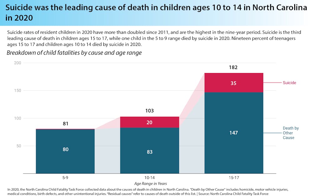 Suicide was the leading cause of death in children ages 10 to 14 in North Carolina in 2020