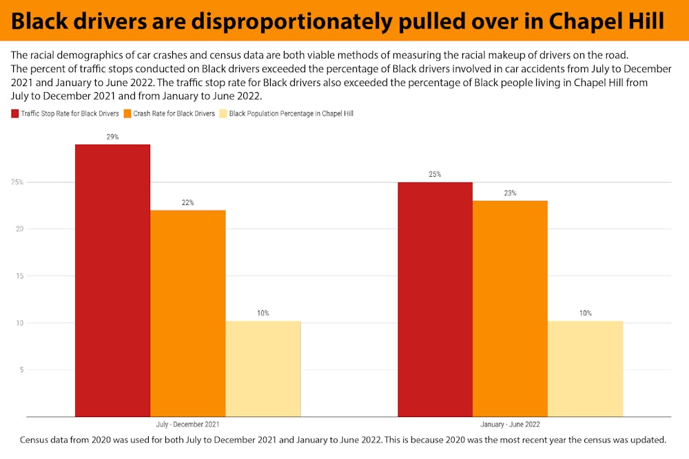 Black drivers are disproportionally pulled over in Chapel Hill