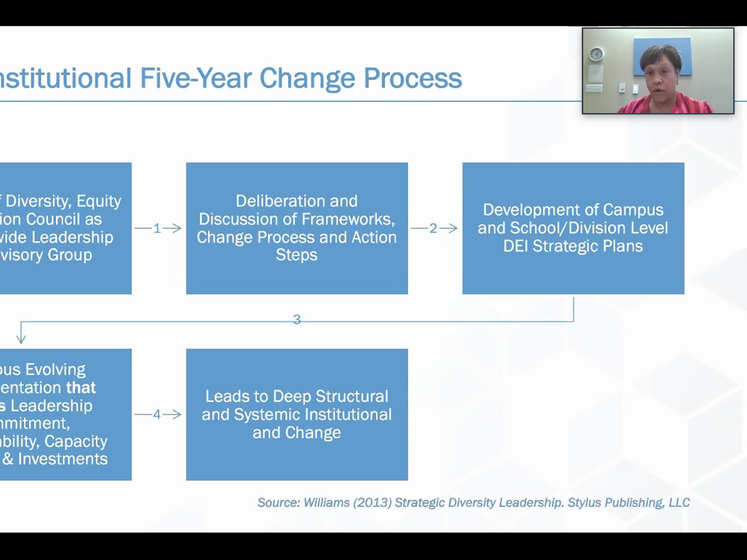 Interim Chief Diversity Officer Sibby Anderson-Thompkins presents the five-year change process for institutional change regarding diversity, equity and inclusion at the virtual Faculty Executive meeting on Tuesday, July 14, 2020.
