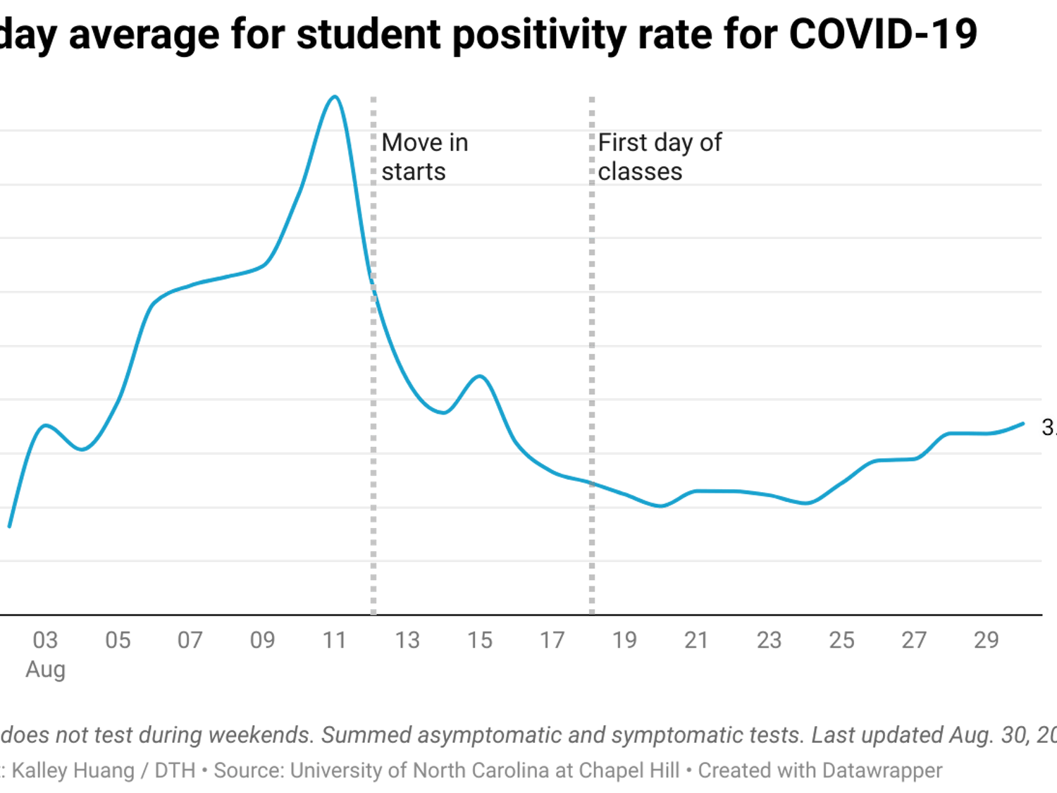 xjtS0-7-day-average-for-student-positivity-rate-for-covid-19.png