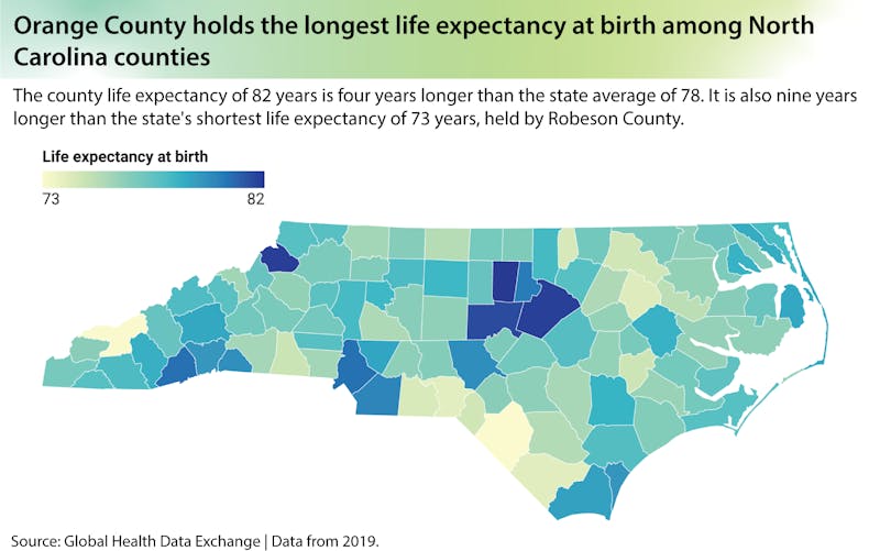 Orange County sees highest life expectancy in North Carolina due to abundant resources
