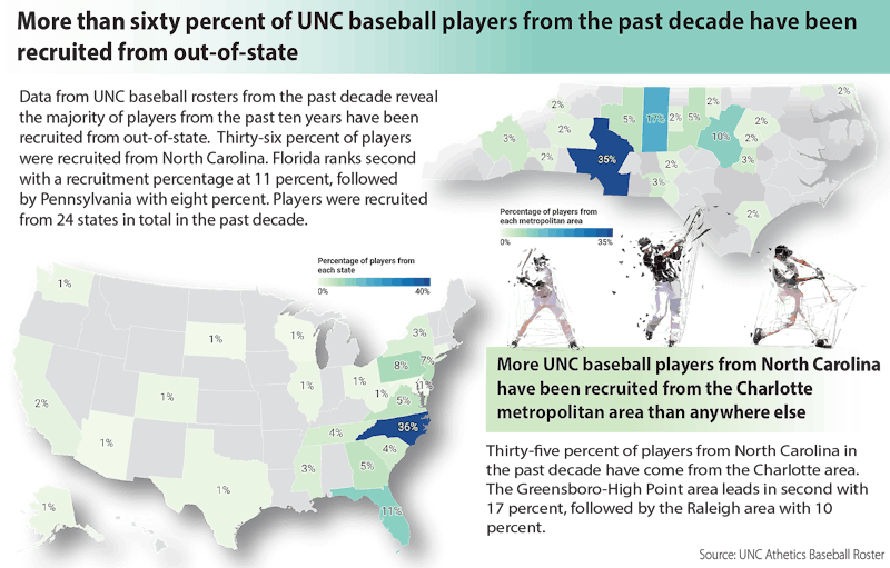 Diamond Heels reflect dwindling diversity in collegiate baseball