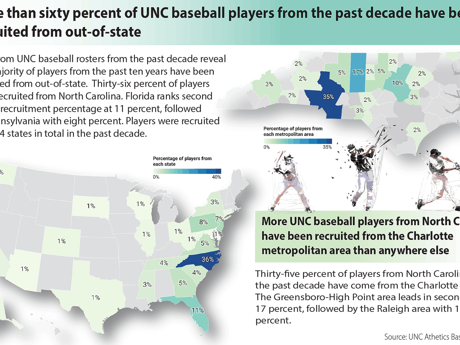 More than sixty percent of UNC baseball players from the past decade have been recruited from out-of-state