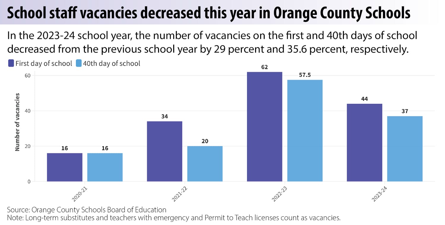 Visualization: School staff vacancies decreased this year in Orange County Schools