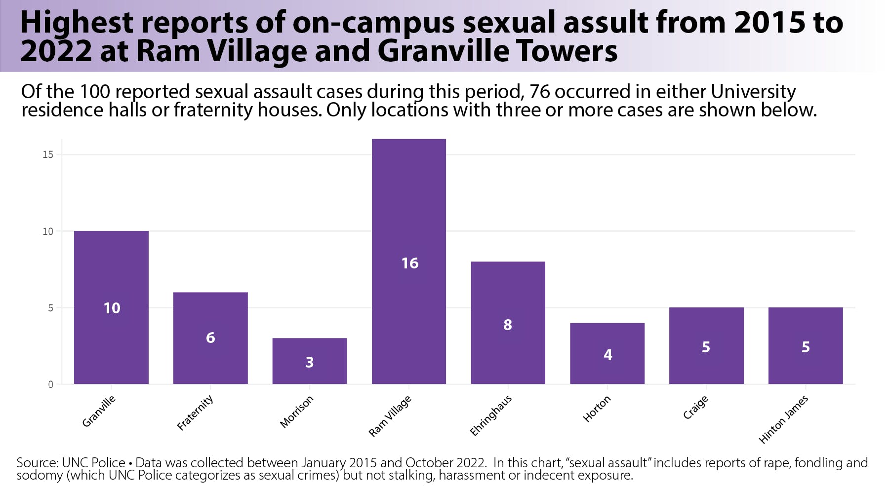 How sexual assaults are processed by the University Police - The Daily Tar  Heel