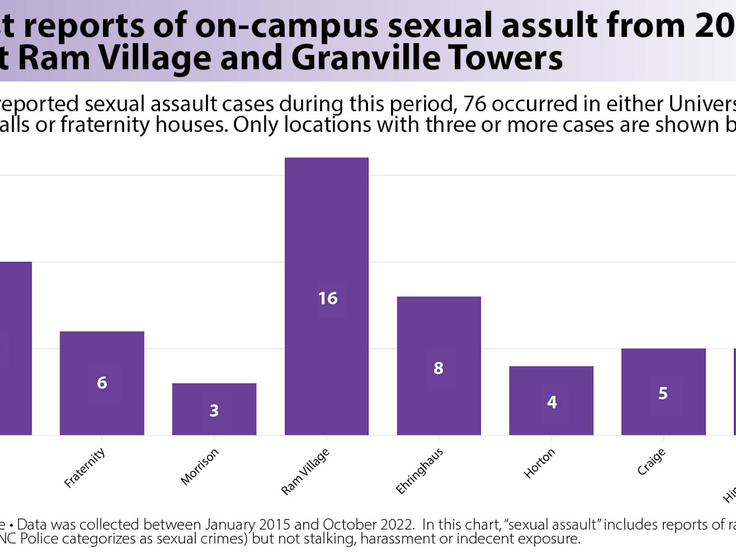 Highest reports of on-campus sexual assult from 2015 to 2022 at Ram Village and Granville Towers
