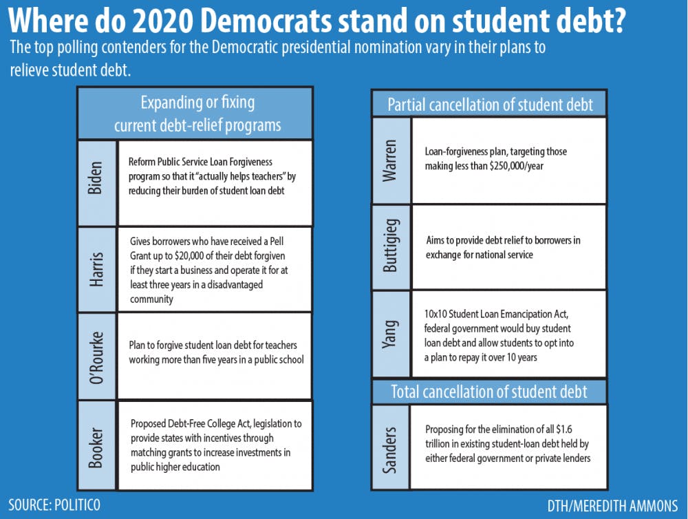 Where Do 2020 Presidential Candidates Stand On Student Debt