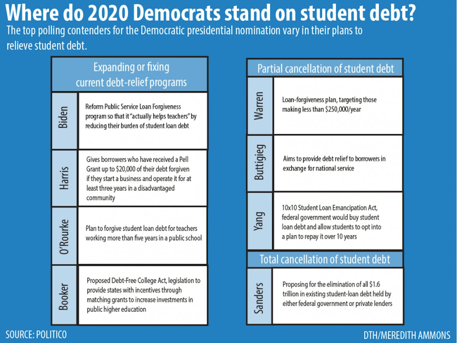 2020 candidates student debt graphic