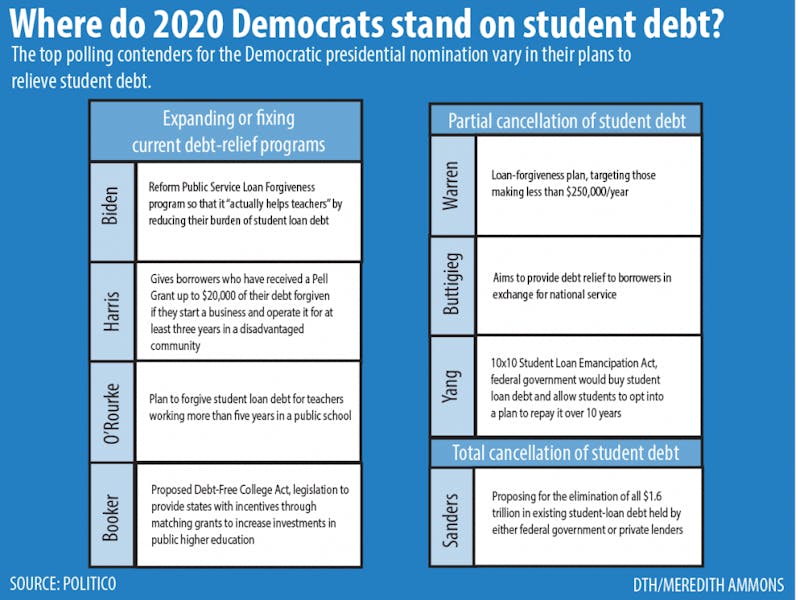 Where Do 2020 Presidential Candidates Stand On Student Debt The