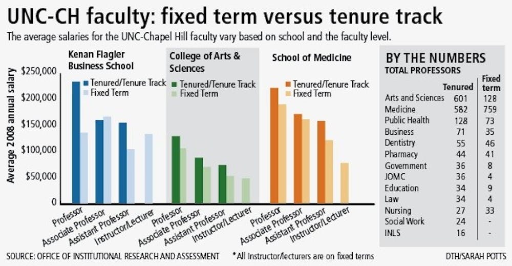 UNC-CH faculty: fixed term verses tenure track