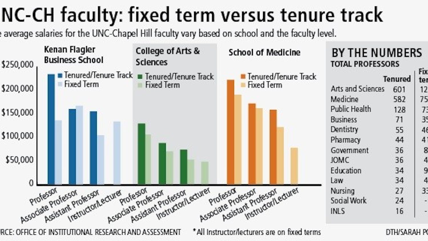 UNC-CH faculty: fixed term verses tenure track