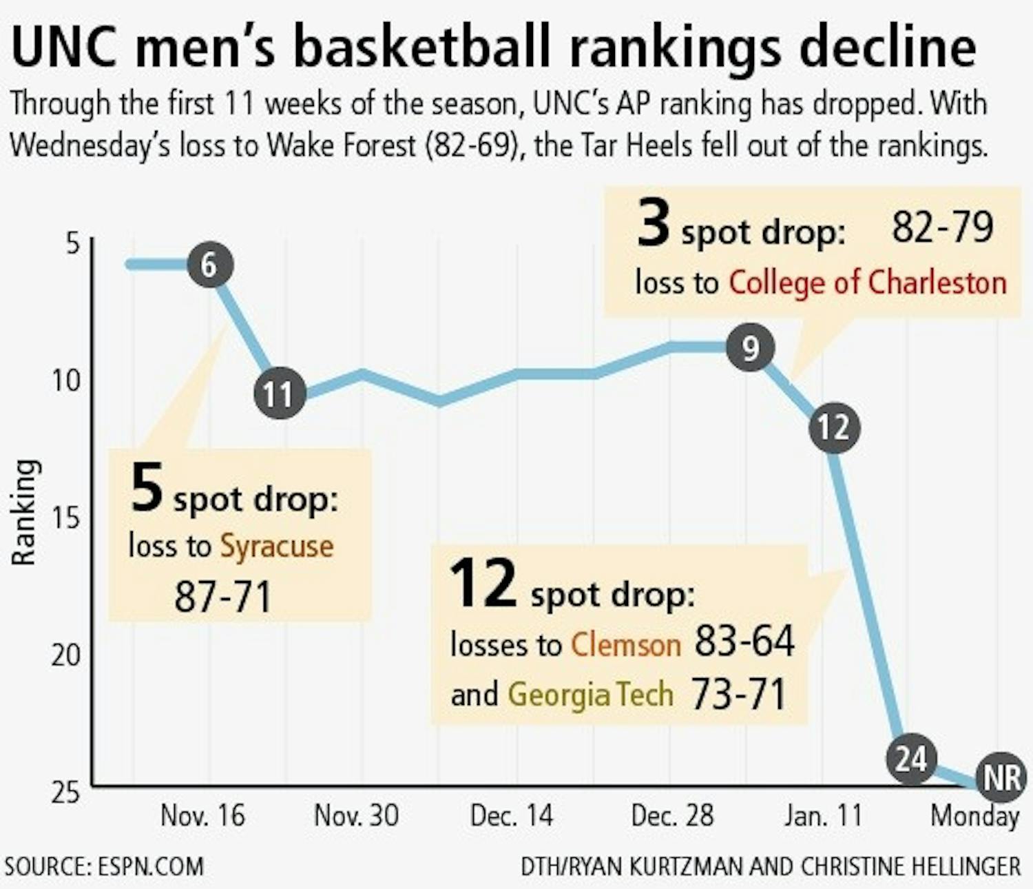 UNC men's basketball rankings decline. DTH/ Ryan Kurtzman and Christine Hellinger
