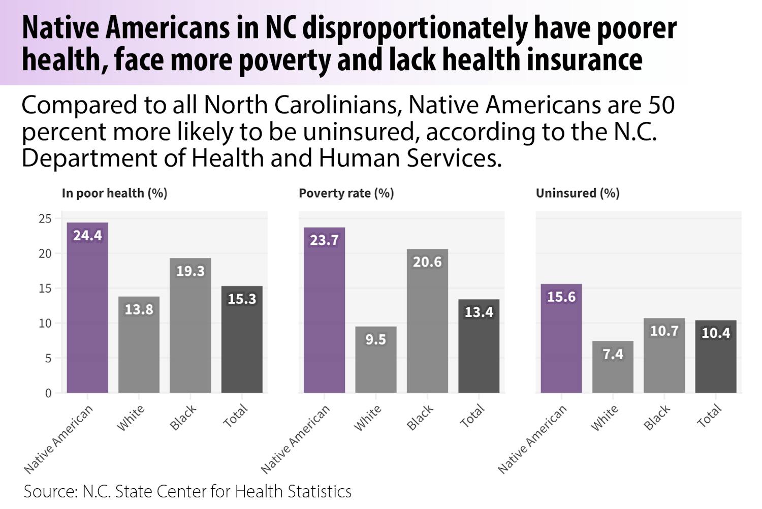 Visualization: Native Americans in NC disproportionately have poorer health, face more poverty and lack health insurance