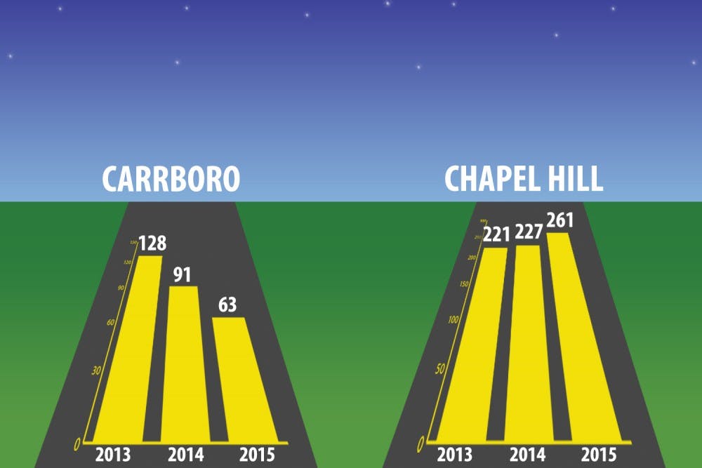 Since 2013, Carrboro has seen a consistent decrease in DWI arrests. Meanwhile, Chapel Hill has seen an increase due to various contributing factors.