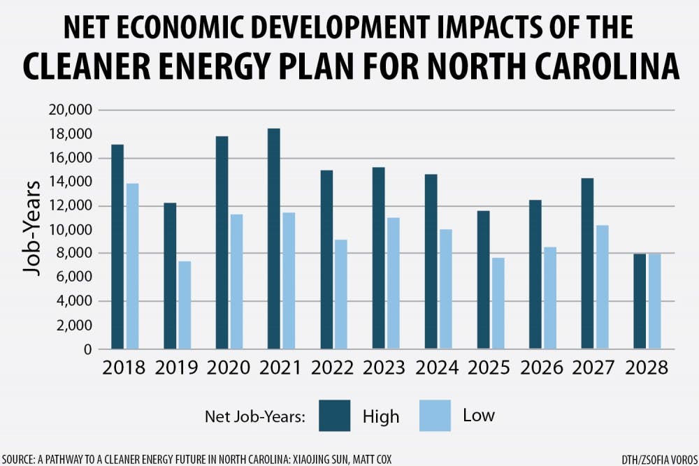 is-renewable-energy-in-north-carolina-s-future-the-daily-tar-heel