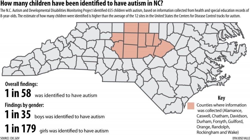 Cdc Stepping Up Autism Monitoring >> Another Leap In Unc Autism Research The Daily Tar Heel Cdc Stepping Up Autism Monitoring >> Another Leap In Unc Autism Research The Daily Tar Heel