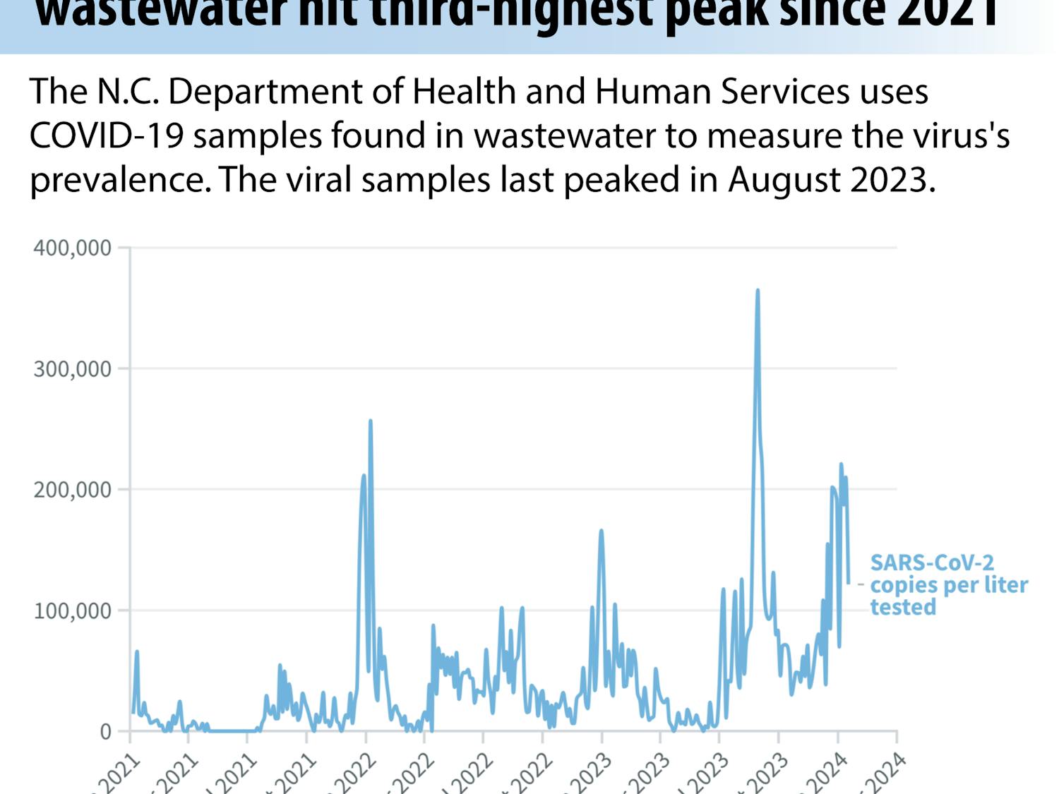 Visualization: COVID-19 levels in Orange County wastewater hit third-highest peak since 2021