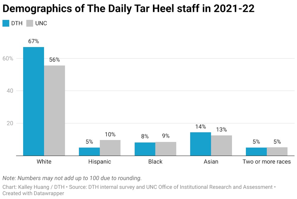 bbnbc-demographics-of-the-daily-tar-heel-staff-in-2021-22.png