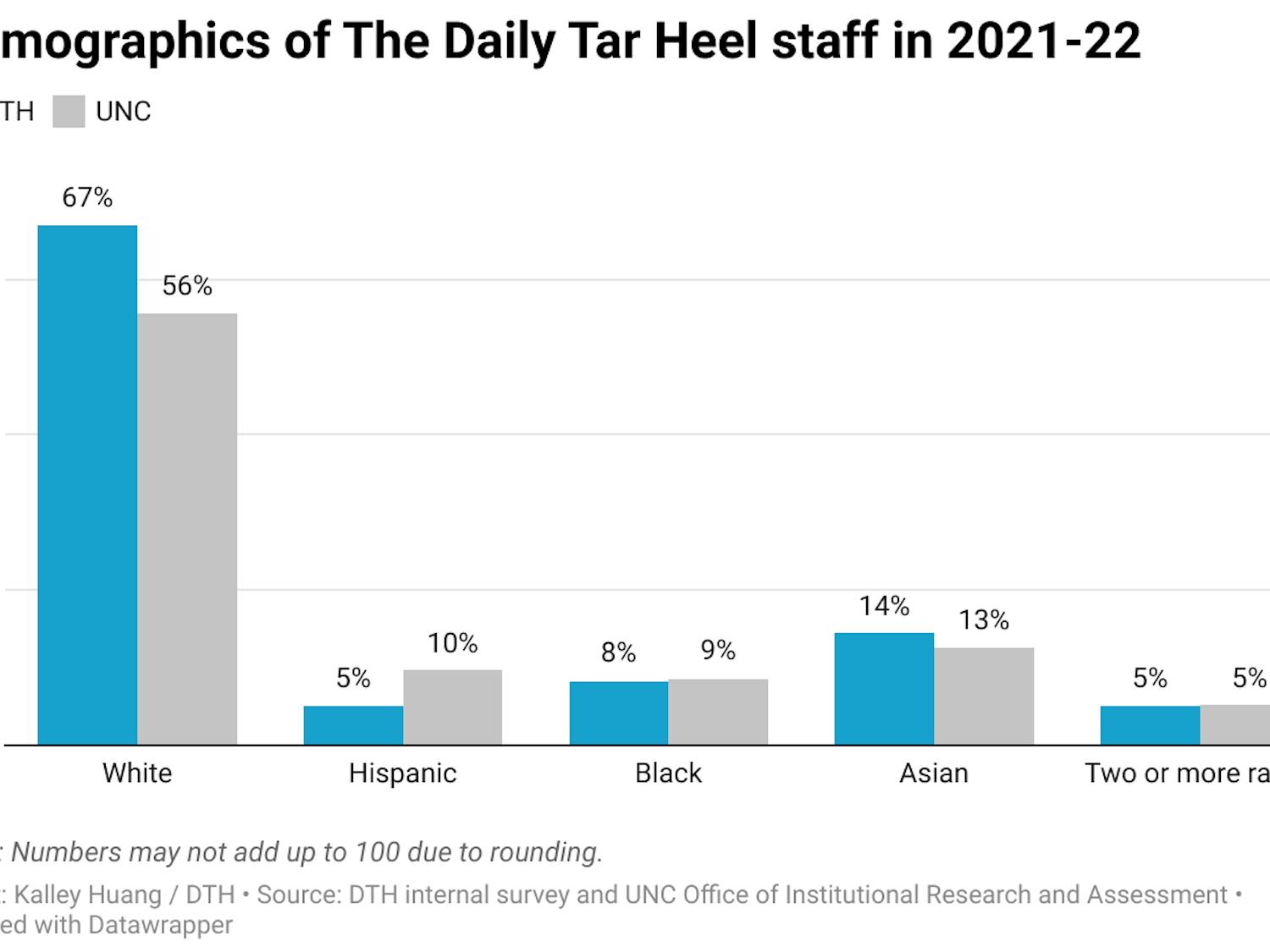 bbnbc-demographics-of-the-daily-tar-heel-staff-in-2021-22.png