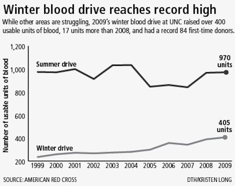 Winter blood drive reaches record high. DTH/Kristen Long