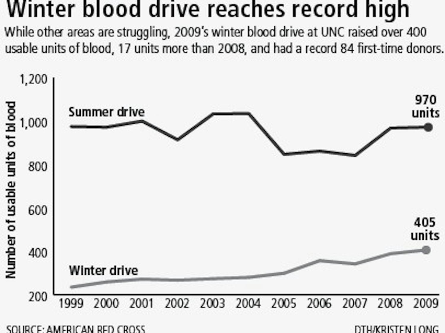 Winter blood drive reaches record high. DTH/Kristen Long