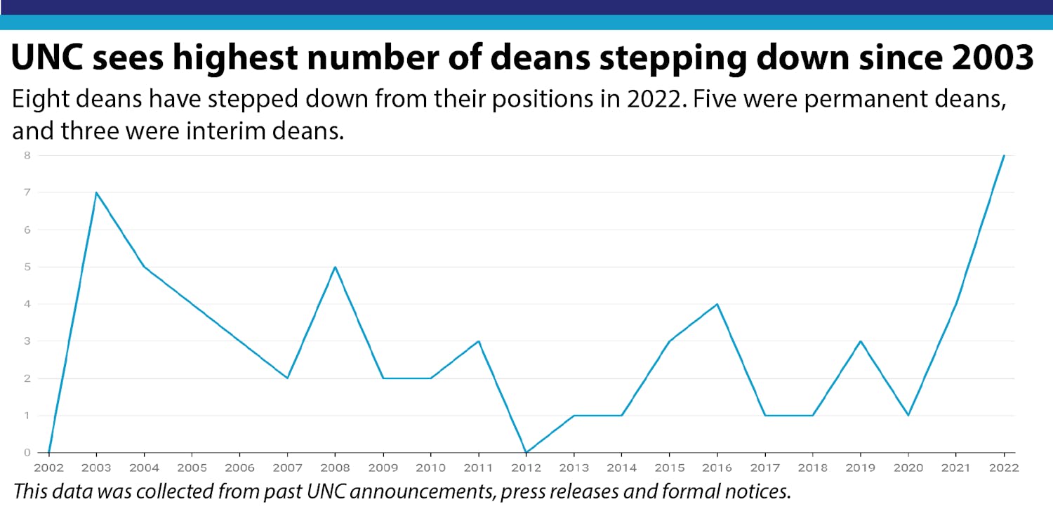 UNC sees highest number of deans stepping down since 2003