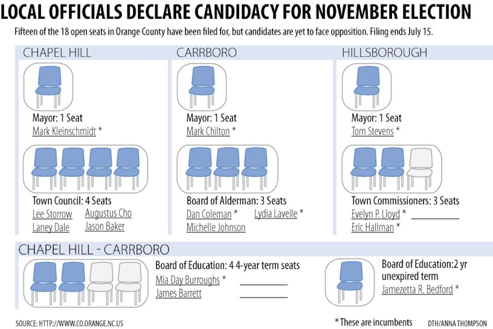 Graphic: Orange County election filings have yet to show real race (Anna Thompson)