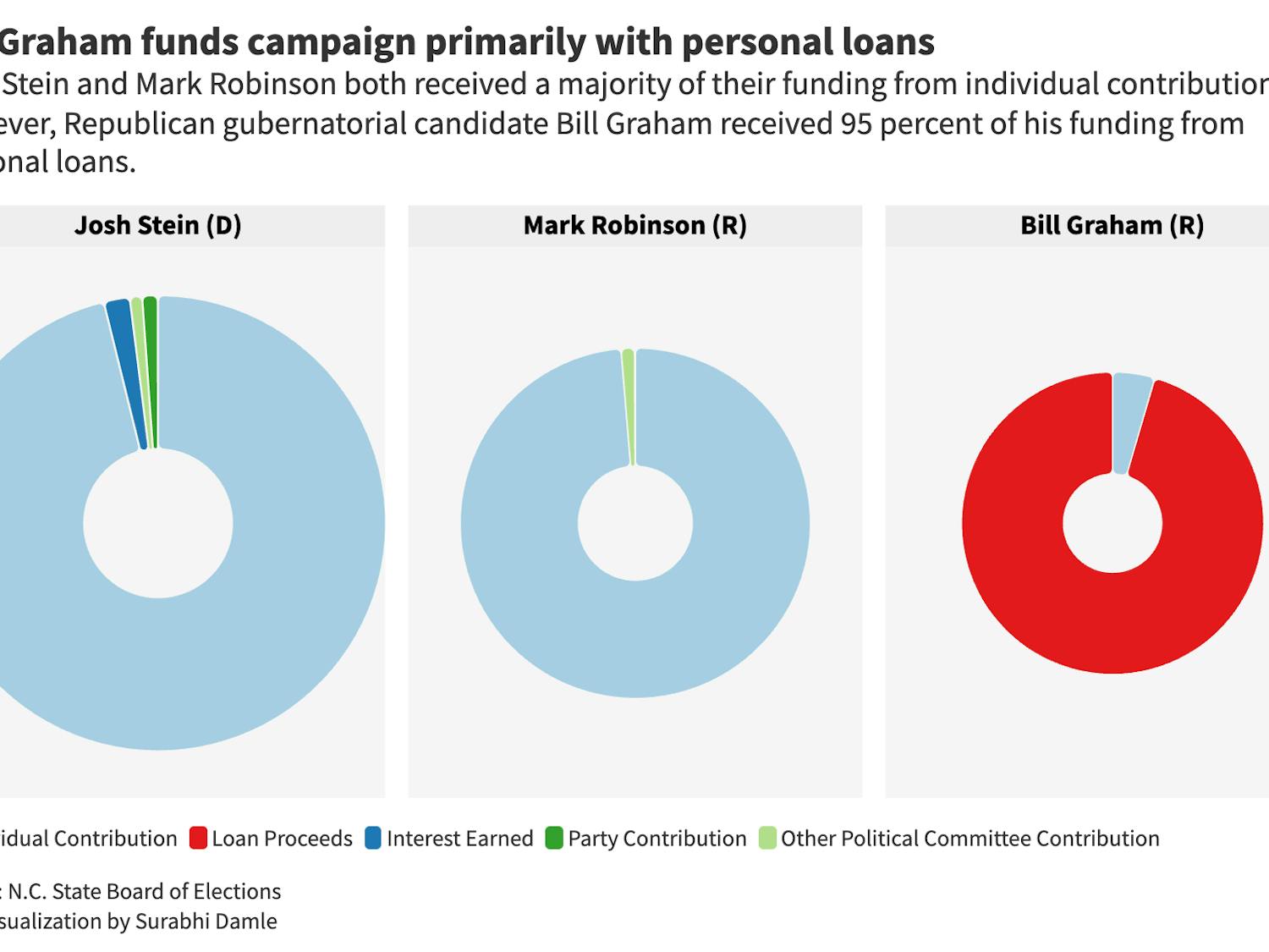 Visualization: Bill Graham funds campaign primarily with personal loans