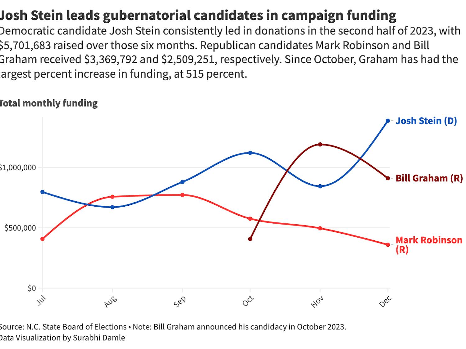Visualization: Josh Stein leads gubernatorial candidates in campaign funding