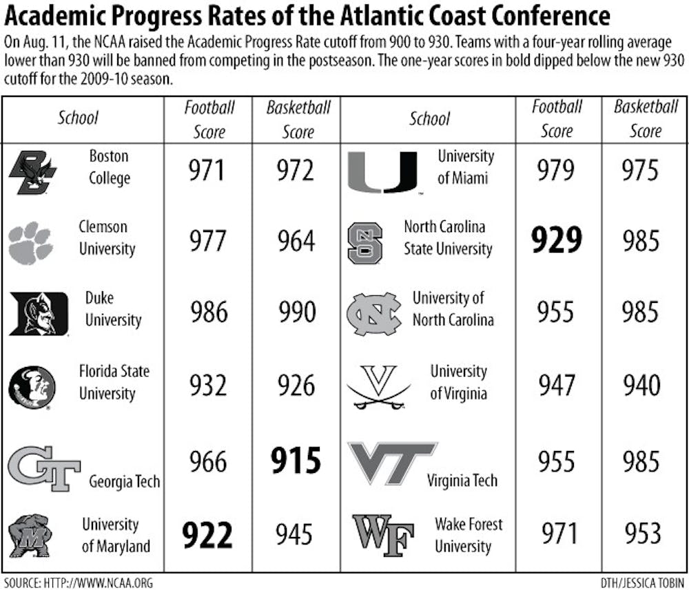Academic progress rates of the Atlantic Coast Conference