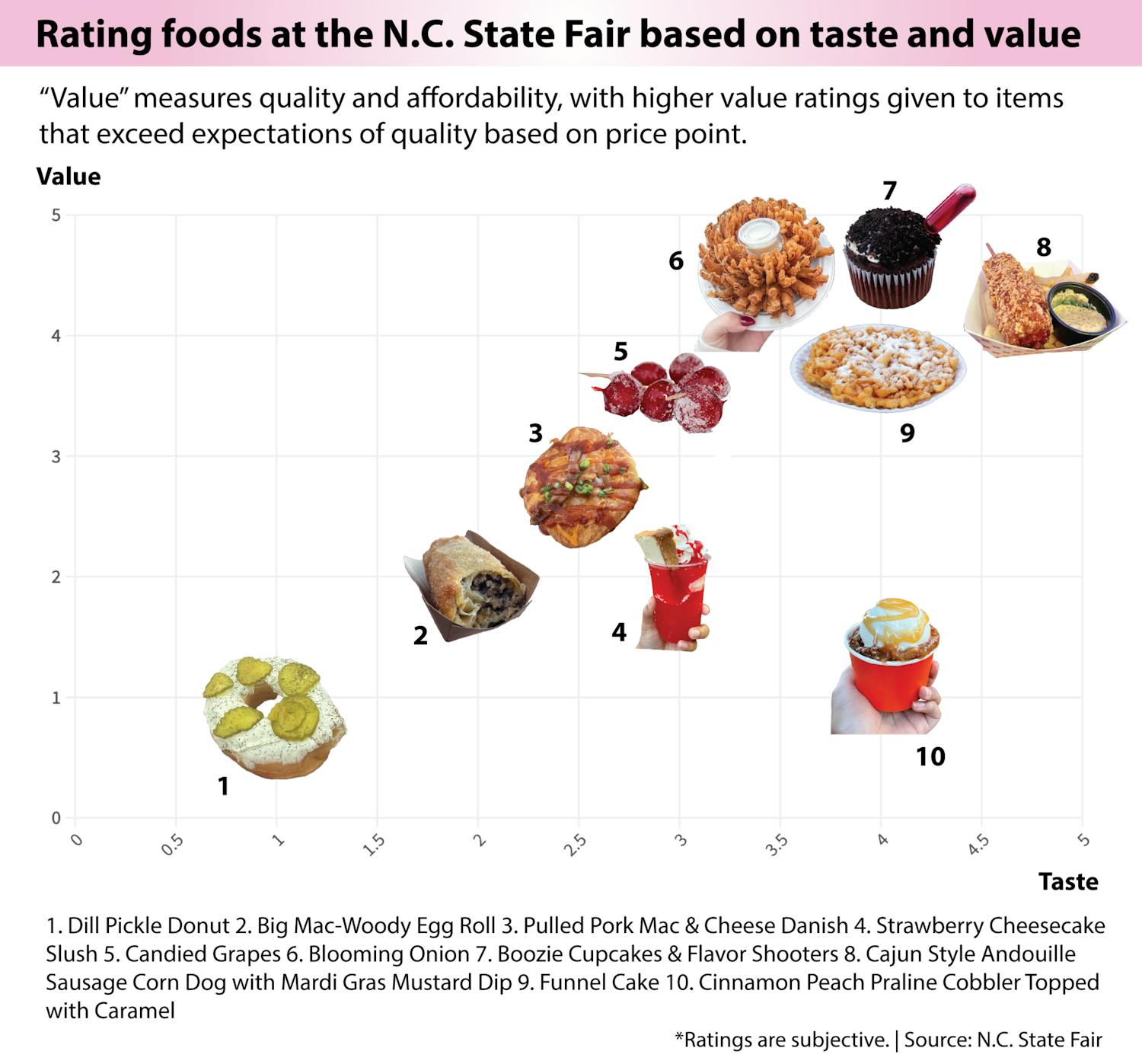 Rating foods at the N.C. State Fair based on taste and value