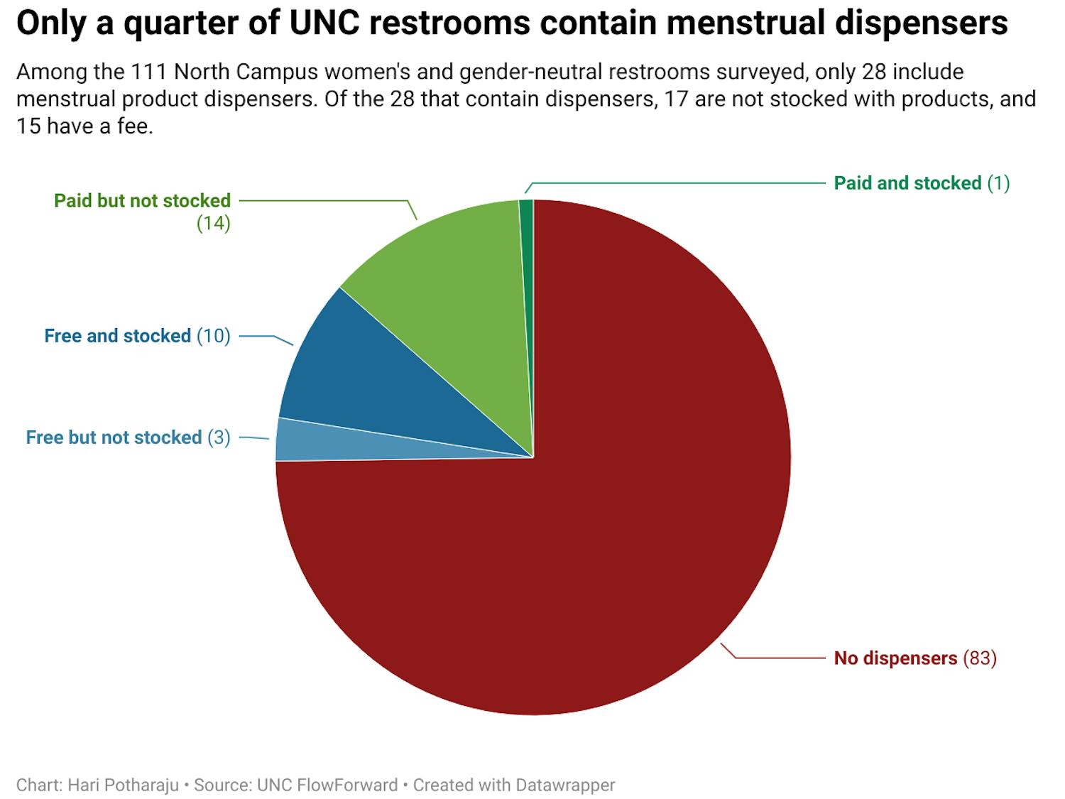 Visualization: Only a quarter of UNC restrooms contain menstrual dispensers