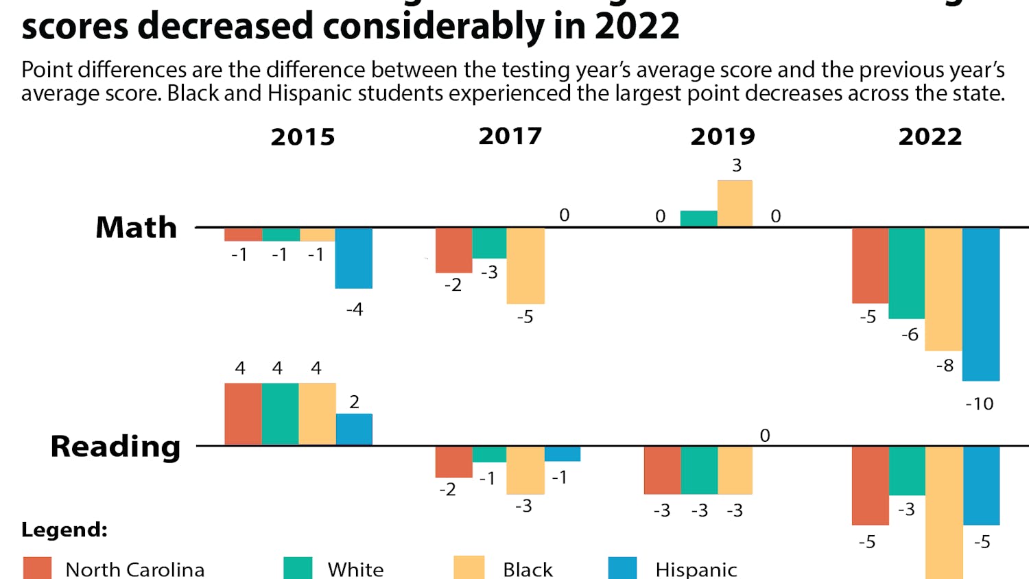 North Carolina fourth grade average math and reading scores decreased considerably in 2022