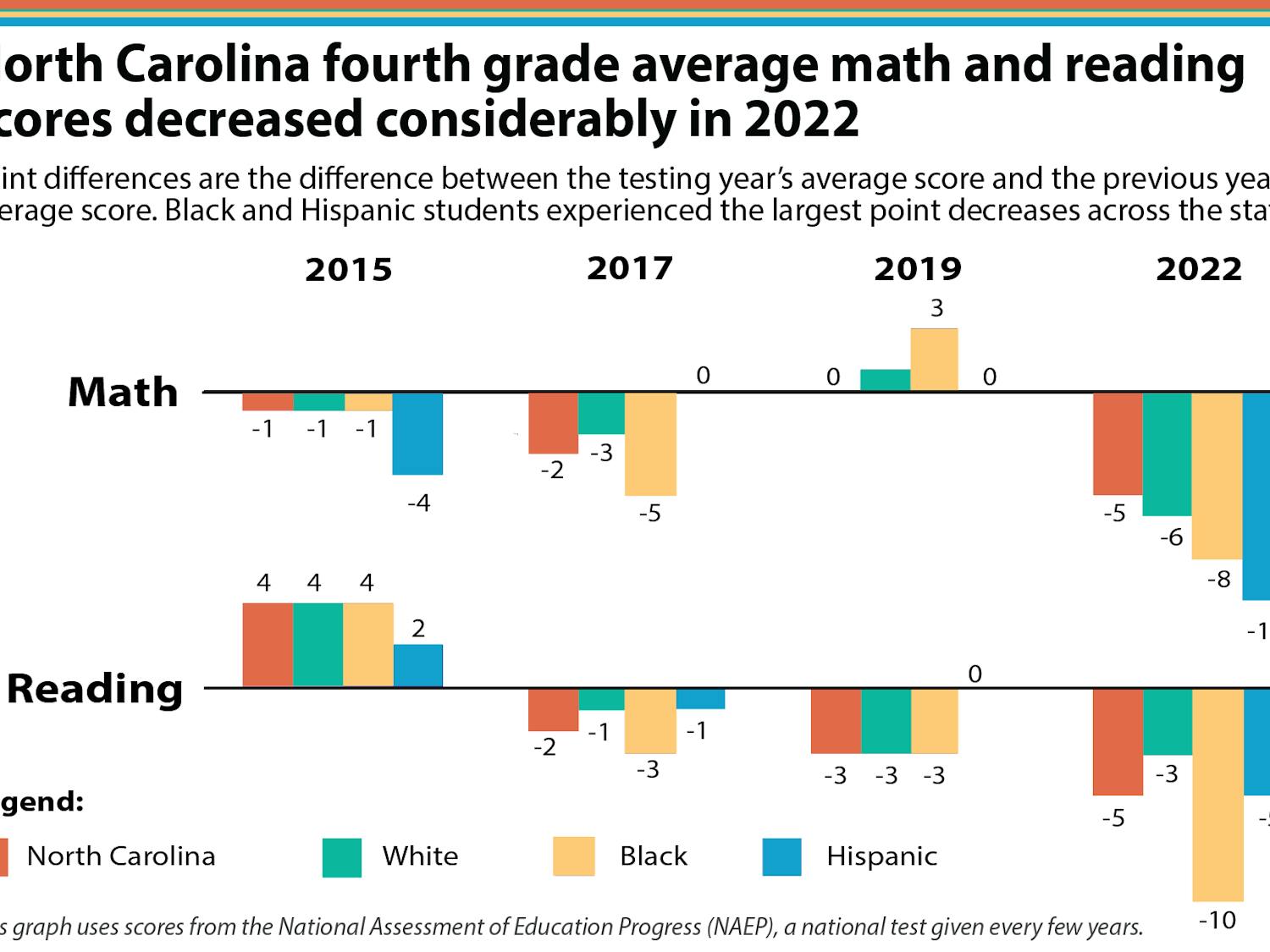 North Carolina fourth grade average math and reading scores decreased considerably in 2022